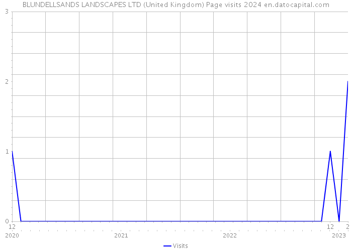BLUNDELLSANDS LANDSCAPES LTD (United Kingdom) Page visits 2024 