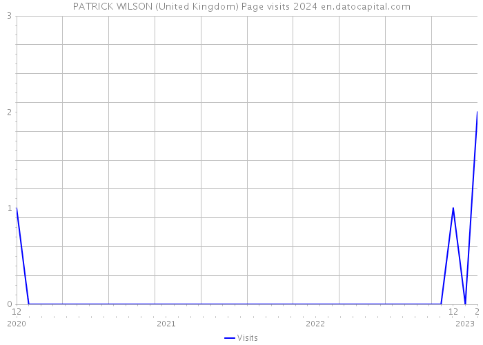 PATRICK WILSON (United Kingdom) Page visits 2024 