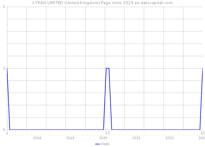 KYRAN LIMITED (United Kingdom) Page visits 2024 