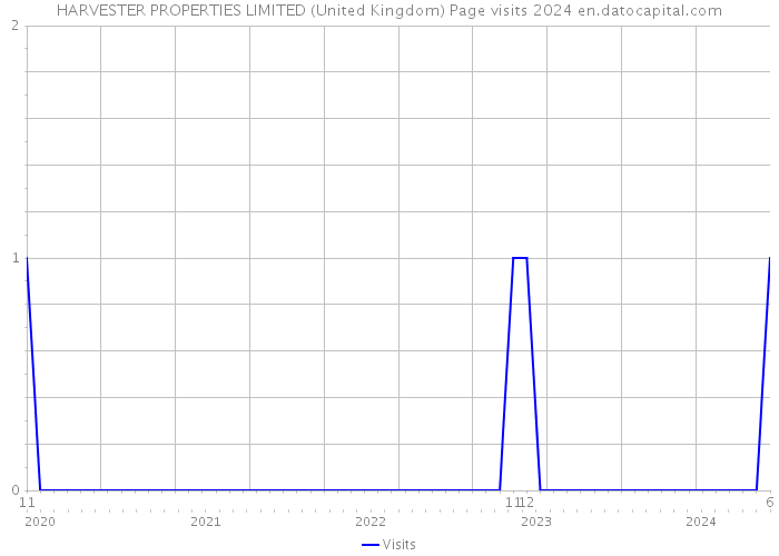 HARVESTER PROPERTIES LIMITED (United Kingdom) Page visits 2024 