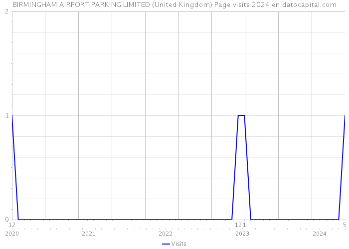 BIRMINGHAM AIRPORT PARKING LIMITED (United Kingdom) Page visits 2024 
