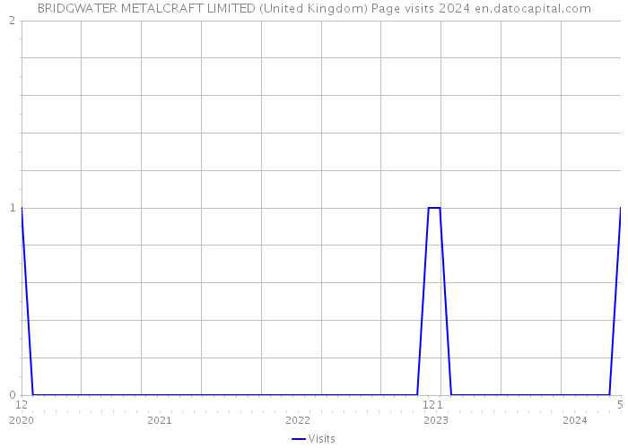 BRIDGWATER METALCRAFT LIMITED (United Kingdom) Page visits 2024 