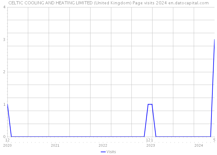 CELTIC COOLING AND HEATING LIMITED (United Kingdom) Page visits 2024 