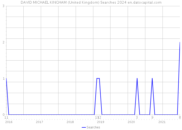 DAVID MICHAEL KINGHAM (United Kingdom) Searches 2024 