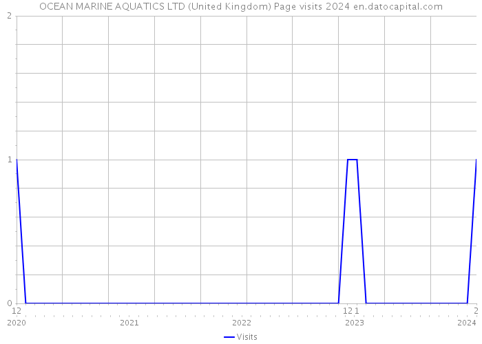 OCEAN MARINE AQUATICS LTD (United Kingdom) Page visits 2024 