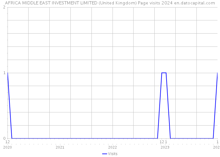 AFRICA MIDDLE EAST INVESTMENT LIMITED (United Kingdom) Page visits 2024 