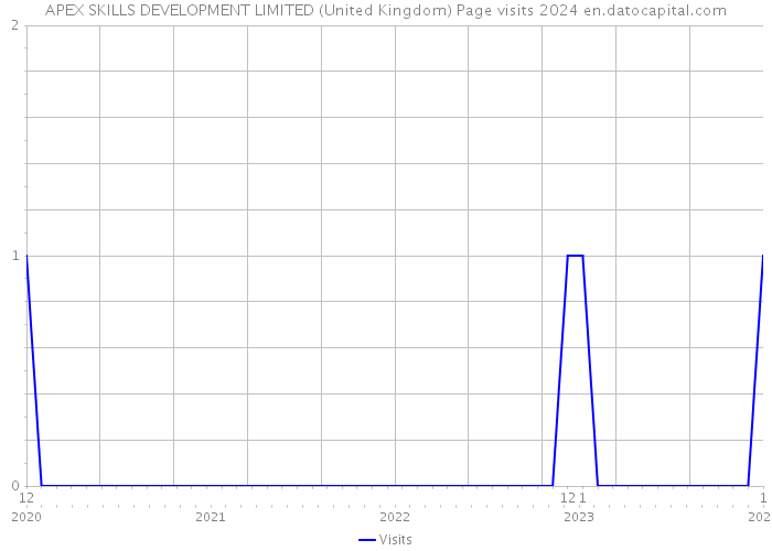 APEX SKILLS DEVELOPMENT LIMITED (United Kingdom) Page visits 2024 