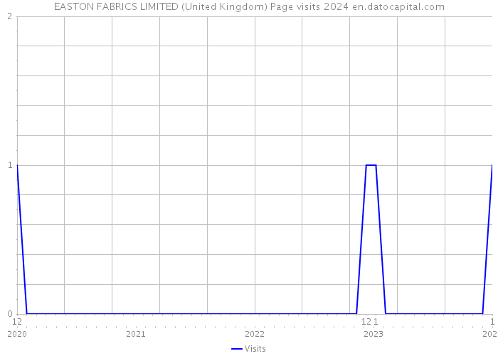 EASTON FABRICS LIMITED (United Kingdom) Page visits 2024 