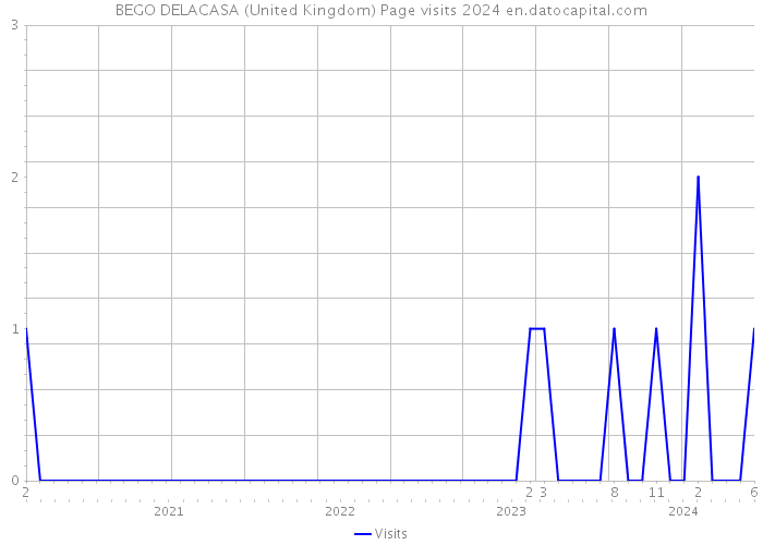 BEGO DELACASA (United Kingdom) Page visits 2024 