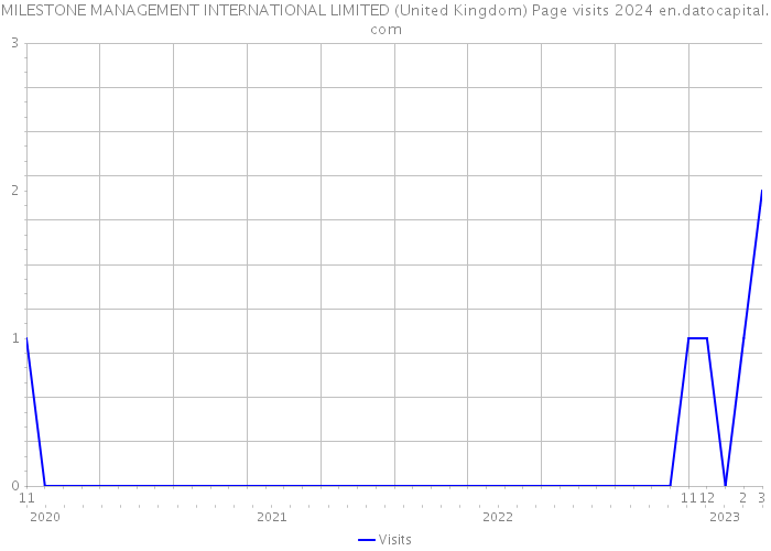 MILESTONE MANAGEMENT INTERNATIONAL LIMITED (United Kingdom) Page visits 2024 
