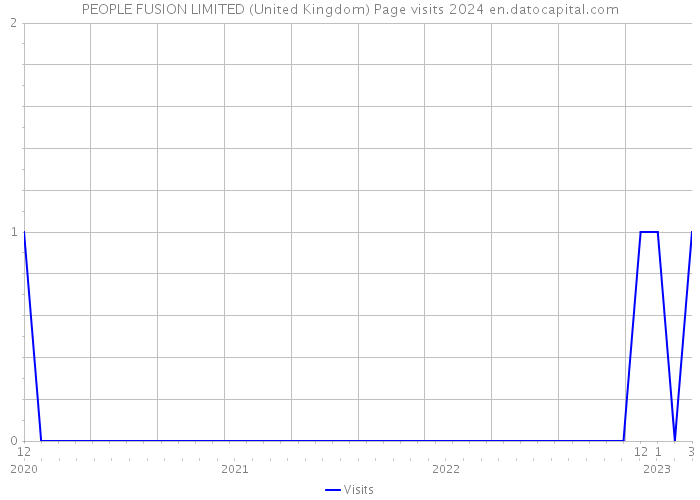 PEOPLE FUSION LIMITED (United Kingdom) Page visits 2024 