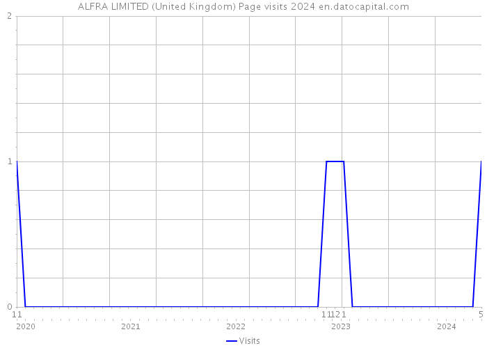 ALFRA LIMITED (United Kingdom) Page visits 2024 