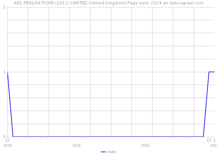 ADL REALISATIONS (2011) LIMITED (United Kingdom) Page visits 2024 