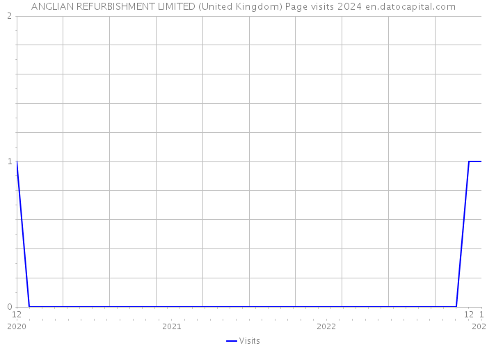 ANGLIAN REFURBISHMENT LIMITED (United Kingdom) Page visits 2024 