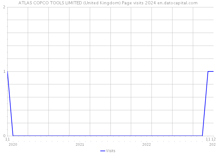 ATLAS COPCO TOOLS LIMITED (United Kingdom) Page visits 2024 