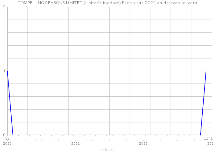 COMPELLING REASONS LIMITED (United Kingdom) Page visits 2024 