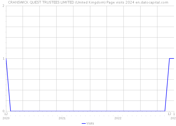 CRANSWICK QUEST TRUSTEES LIMITED (United Kingdom) Page visits 2024 