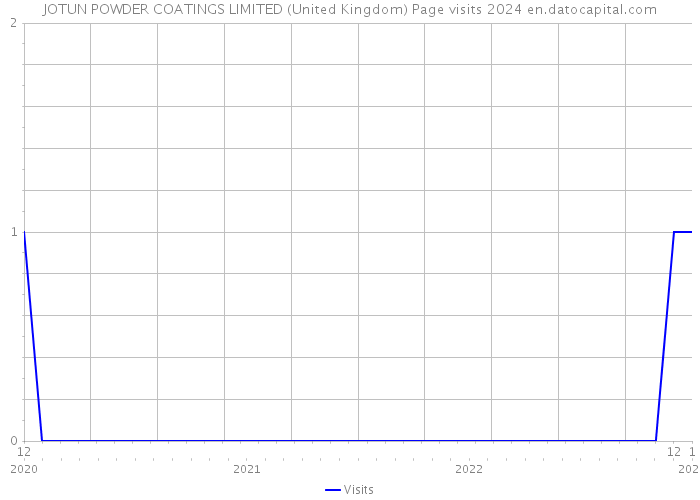JOTUN POWDER COATINGS LIMITED (United Kingdom) Page visits 2024 
