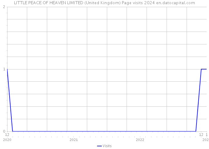 LITTLE PEACE OF HEAVEN LIMITED (United Kingdom) Page visits 2024 