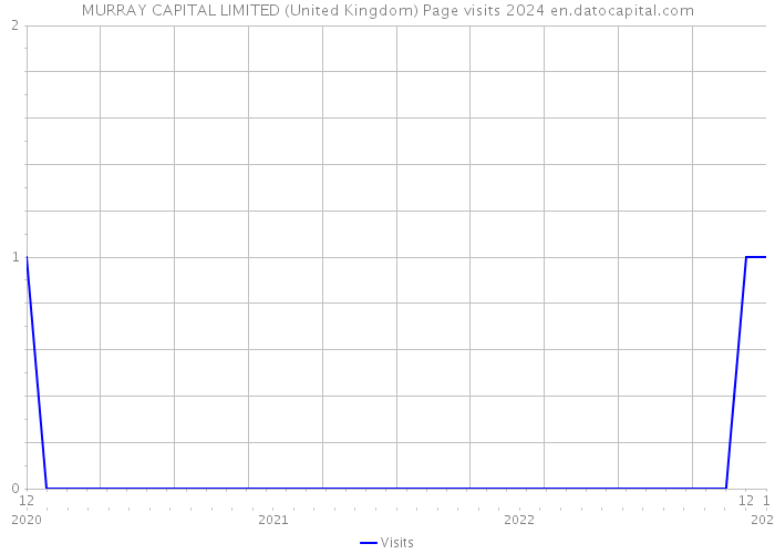 MURRAY CAPITAL LIMITED (United Kingdom) Page visits 2024 