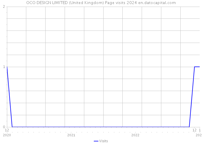 OCO DESIGN LIMITED (United Kingdom) Page visits 2024 