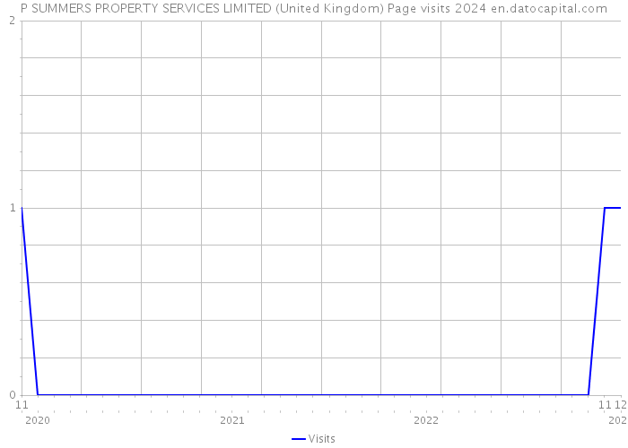 P SUMMERS PROPERTY SERVICES LIMITED (United Kingdom) Page visits 2024 