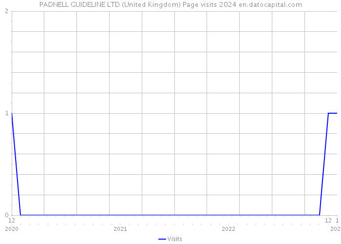 PADNELL GUIDELINE LTD (United Kingdom) Page visits 2024 