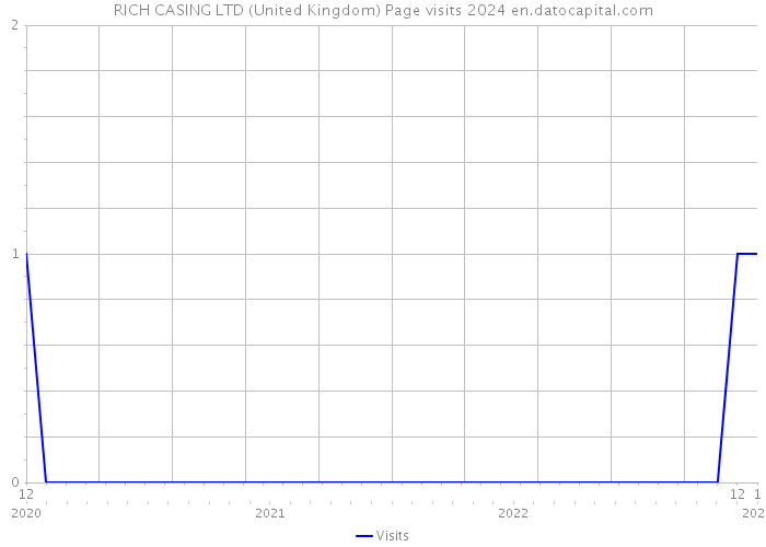 RICH CASING LTD (United Kingdom) Page visits 2024 