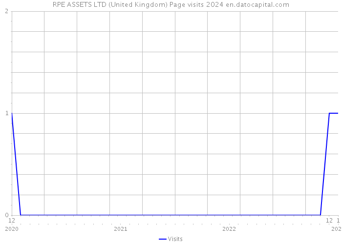 RPE ASSETS LTD (United Kingdom) Page visits 2024 