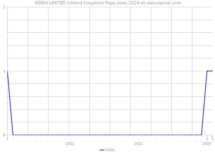 SIDRIS LIMITED (United Kingdom) Page visits 2024 