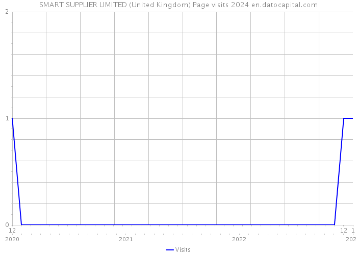 SMART SUPPLIER LIMITED (United Kingdom) Page visits 2024 