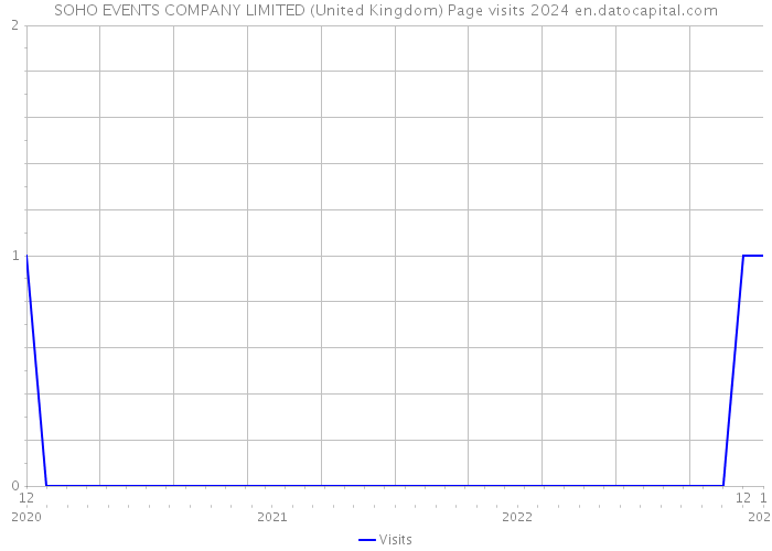 SOHO EVENTS COMPANY LIMITED (United Kingdom) Page visits 2024 