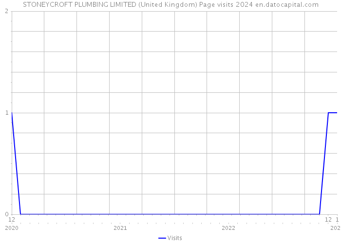 STONEYCROFT PLUMBING LIMITED (United Kingdom) Page visits 2024 