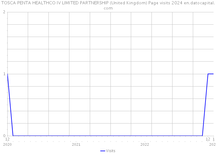 TOSCA PENTA HEALTHCO IV LIMITED PARTNERSHIP (United Kingdom) Page visits 2024 