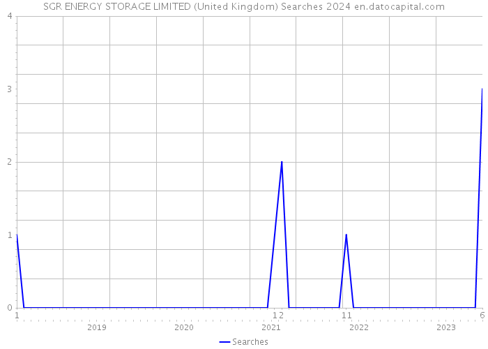 SGR ENERGY STORAGE LIMITED (United Kingdom) Searches 2024 
