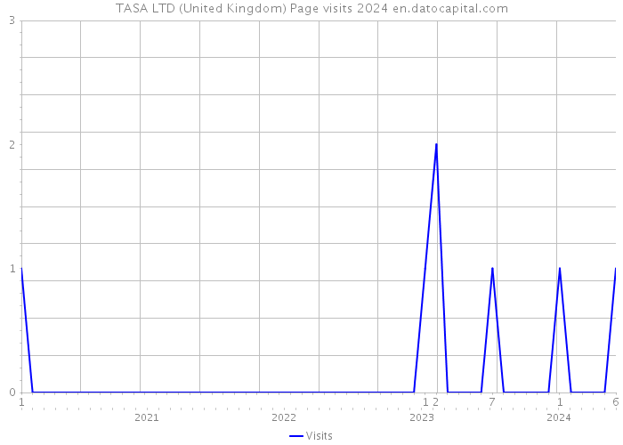 TASA LTD (United Kingdom) Page visits 2024 