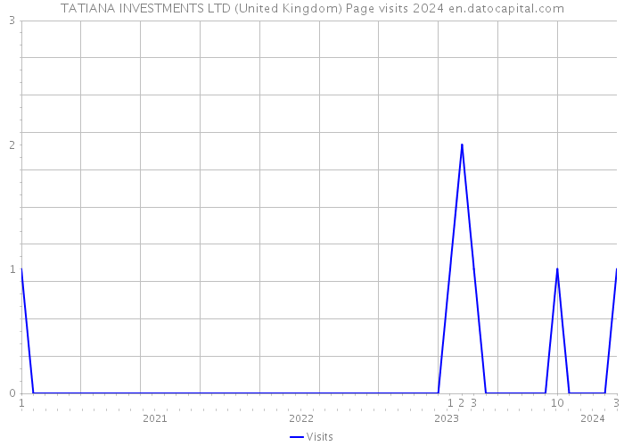TATIANA INVESTMENTS LTD (United Kingdom) Page visits 2024 