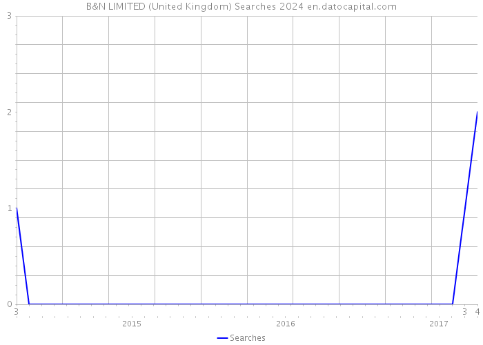 B&N LIMITED (United Kingdom) Searches 2024 