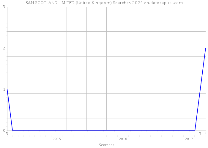 B&N SCOTLAND LIMITED (United Kingdom) Searches 2024 