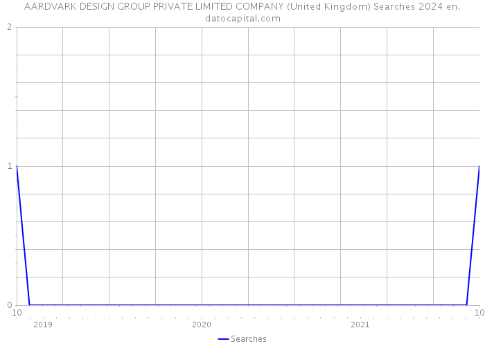 AARDVARK DESIGN GROUP PRIVATE LIMITED COMPANY (United Kingdom) Searches 2024 
