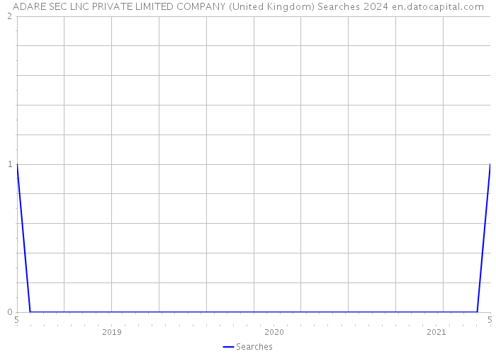 ADARE SEC LNC PRIVATE LIMITED COMPANY (United Kingdom) Searches 2024 