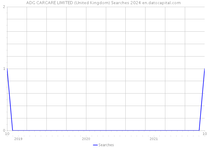 ADG CARCARE LIMITED (United Kingdom) Searches 2024 