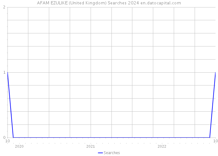 AFAM EZULIKE (United Kingdom) Searches 2024 