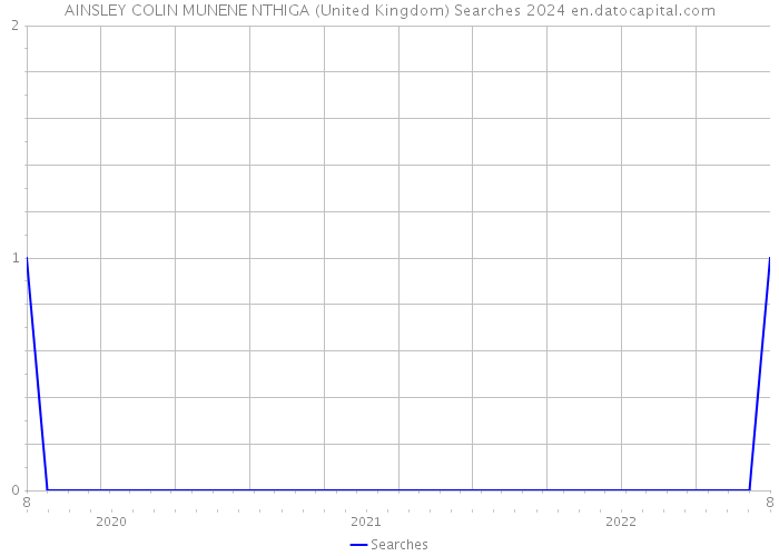 AINSLEY COLIN MUNENE NTHIGA (United Kingdom) Searches 2024 