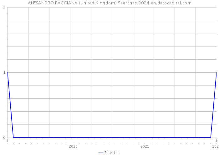 ALESANDRO PACCIANA (United Kingdom) Searches 2024 