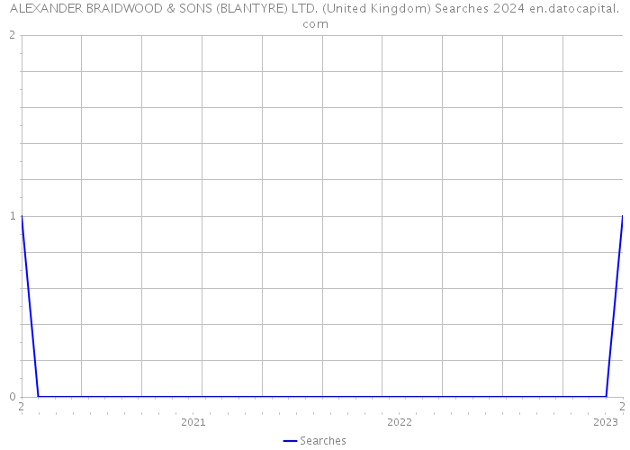 ALEXANDER BRAIDWOOD & SONS (BLANTYRE) LTD. (United Kingdom) Searches 2024 