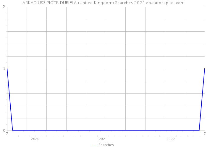 ARKADIUSZ PIOTR DUBIELA (United Kingdom) Searches 2024 