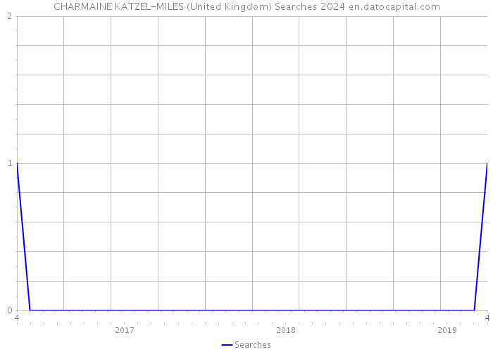 CHARMAINE KATZEL-MILES (United Kingdom) Searches 2024 