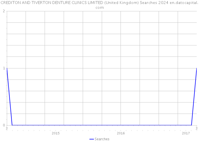 CREDITON AND TIVERTON DENTURE CLINICS LIMITED (United Kingdom) Searches 2024 