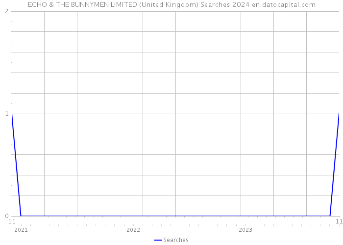 ECHO & THE BUNNYMEN LIMITED (United Kingdom) Searches 2024 